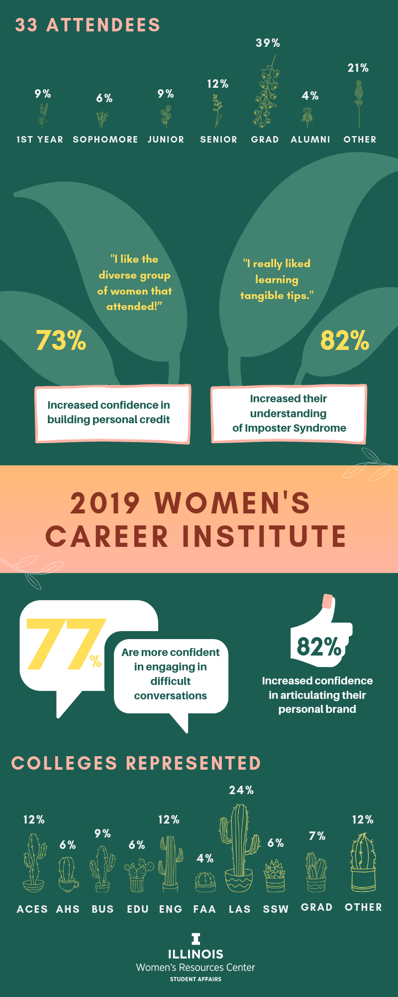 2019 Women's Career Institute infographic poster showing breakdown of attendees and colleges represented using different plant/cacti illustrations and green/pink color theme